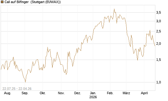 Call auf Bilfinger [HSBC Trinkaus & Burkhardt GmbH] Chart