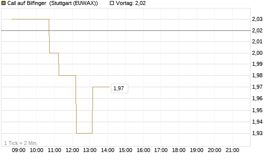 Call auf Bilfinger [HSBC Trinkaus & Burkhardt GmbH] Chart