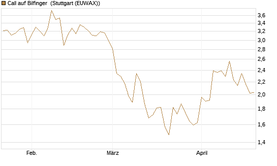 Call auf Bilfinger [HSBC Trinkaus & Burkhardt GmbH] Chart