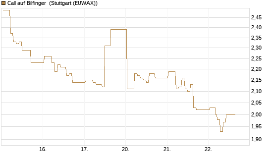 Call auf Bilfinger [HSBC Trinkaus & Burkhardt GmbH] Chart