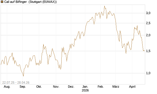 Call auf Bilfinger [HSBC Trinkaus & Burkhardt GmbH] Chart