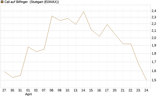 Call auf Bilfinger [HSBC Trinkaus & Burkhardt GmbH] Chart