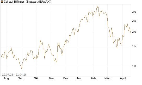 Call auf Bilfinger [HSBC Trinkaus & Burkhardt GmbH] Chart