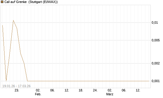 Call auf Grenke [HSBC Trinkaus & Burkhardt GmbH] Chart