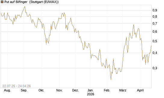 Put auf Bilfinger [HSBC Trinkaus & Burkhardt GmbH] Chart