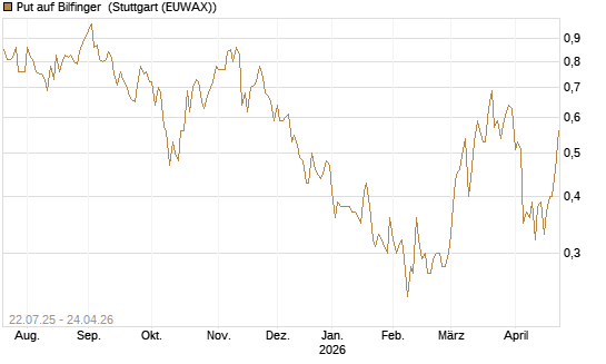 Put auf Bilfinger [HSBC Trinkaus & Burkhardt GmbH] Chart
