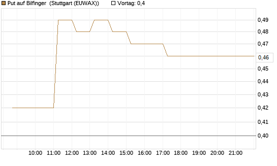 Put auf Bilfinger [HSBC Trinkaus & Burkhardt GmbH] Chart