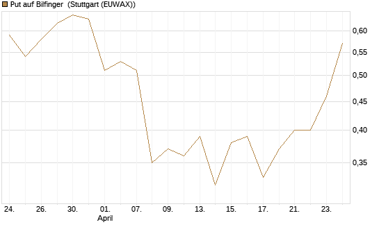 Put auf Bilfinger [HSBC Trinkaus & Burkhardt GmbH] Chart