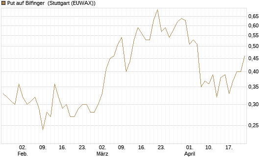 Put auf Bilfinger [HSBC Trinkaus & Burkhardt GmbH] Chart
