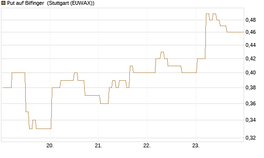 Put auf Bilfinger [HSBC Trinkaus & Burkhardt GmbH] Chart