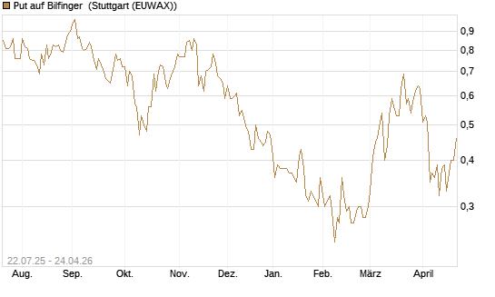 Put auf Bilfinger [HSBC Trinkaus & Burkhardt GmbH] Chart