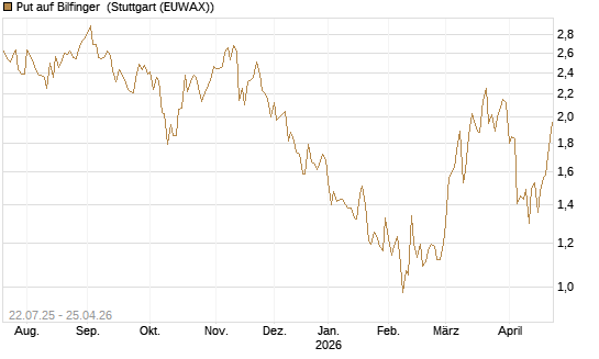 Put auf Bilfinger [HSBC Trinkaus & Burkhardt GmbH] Chart