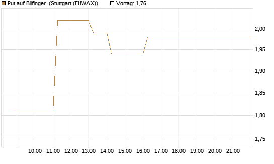 Put auf Bilfinger [HSBC Trinkaus & Burkhardt GmbH] Chart