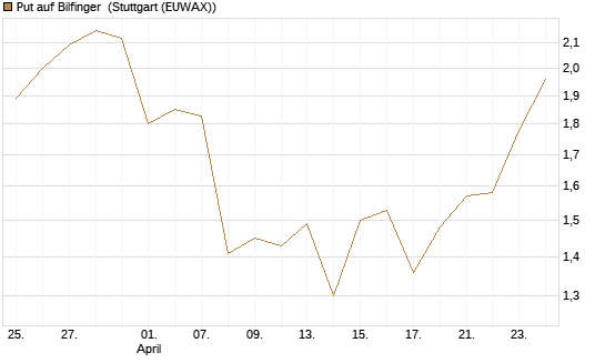 Put auf Bilfinger [HSBC Trinkaus & Burkhardt GmbH] Chart