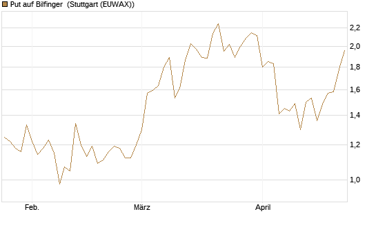 Put auf Bilfinger [HSBC Trinkaus & Burkhardt GmbH] Chart
