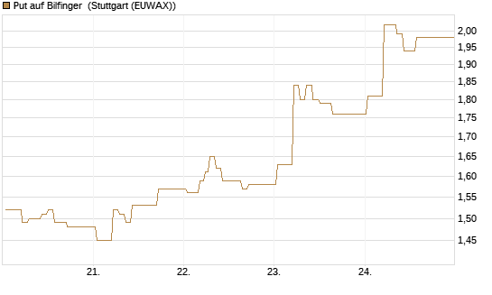 Put auf Bilfinger [HSBC Trinkaus & Burkhardt GmbH] Chart