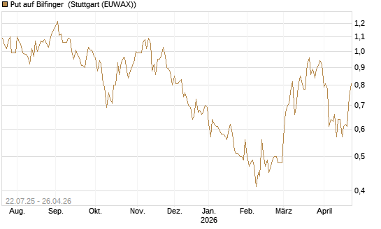 Put auf Bilfinger [HSBC Trinkaus & Burkhardt GmbH] Chart
