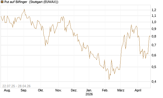 Put auf Bilfinger [HSBC Trinkaus & Burkhardt GmbH] Chart