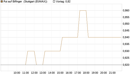 Put auf Bilfinger [HSBC Trinkaus & Burkhardt GmbH] Chart