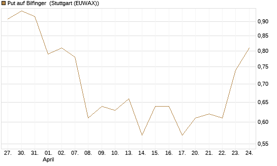 Put auf Bilfinger [HSBC Trinkaus & Burkhardt GmbH] Chart