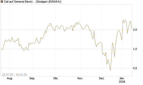 Call auf General Electric Aerospace [DZ BANK AG] Chart