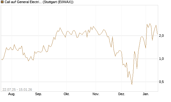 Call auf General Electric Aerospace [DZ BANK AG] Chart