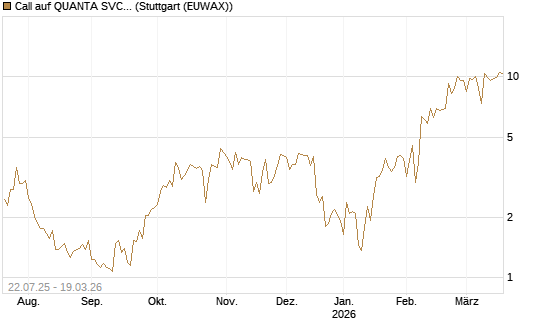 Call auf QUANTA SVCS      Chart