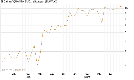 Call auf QUANTA SVCS      Chart