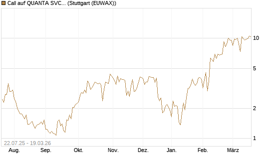 Call auf QUANTA SVCS      Chart