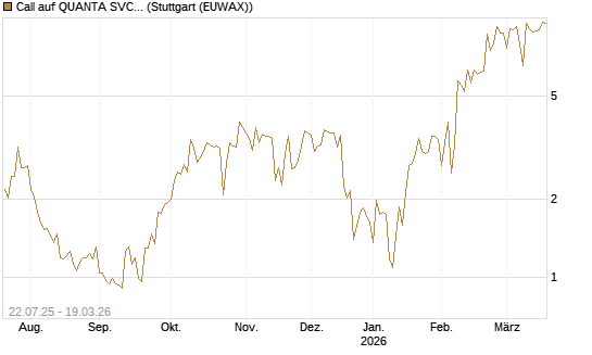 Call auf QUANTA SVCS      Chart