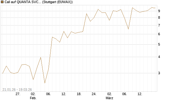 Call auf QUANTA SVCS      Chart