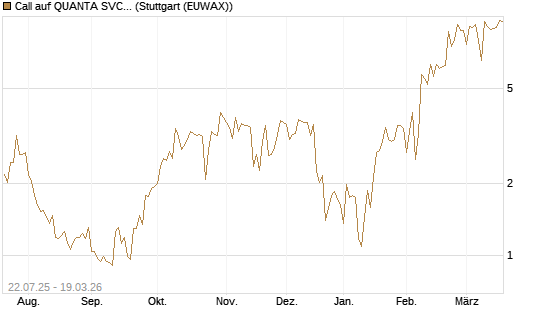 Call auf QUANTA SVCS      Chart