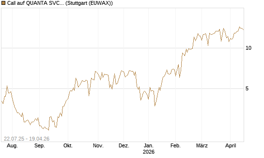 Call auf QUANTA SVCS      Chart