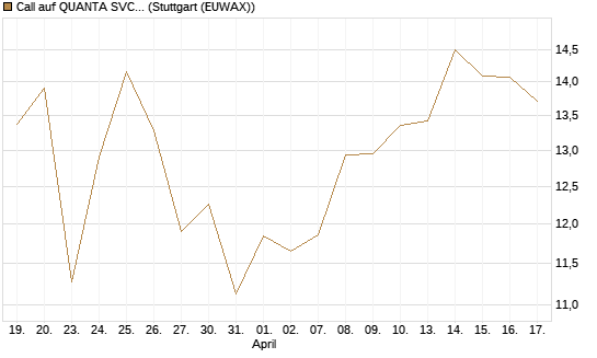 Call auf QUANTA SVCS      Chart