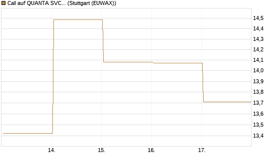 Call auf QUANTA SVCS      Chart