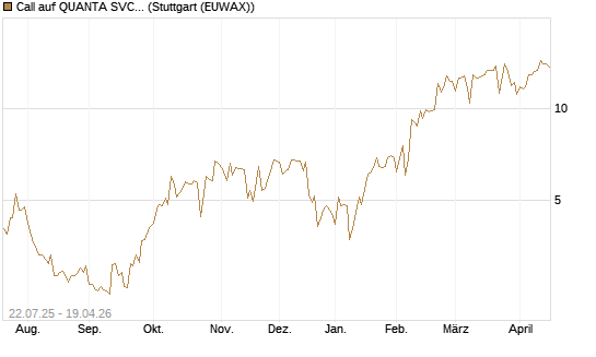 Call auf QUANTA SVCS      Chart