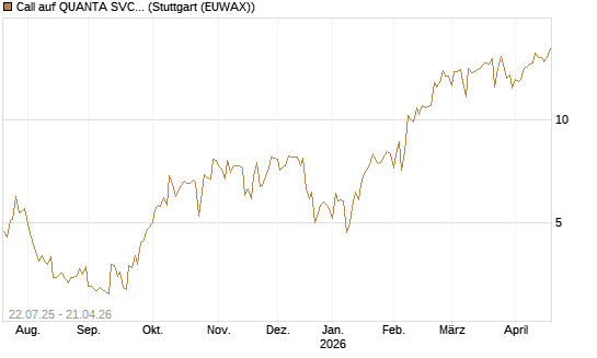 Call auf QUANTA SVCS      Chart