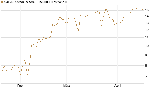 Call auf QUANTA SVCS      Chart