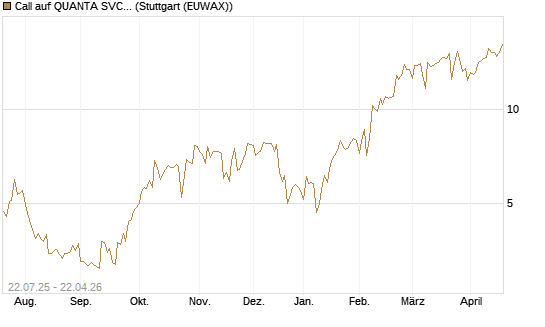 Call auf QUANTA SVCS      Chart