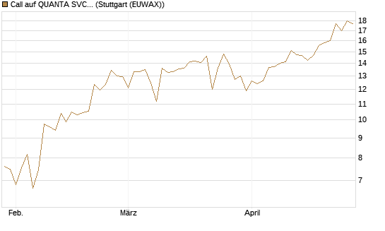 Call auf QUANTA SVCS      Chart