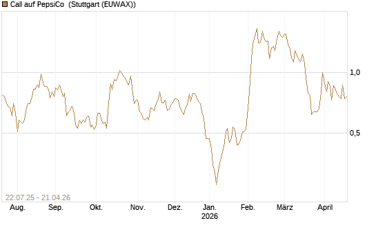 Call auf PepsiCo [UBS AG (London)] Chart