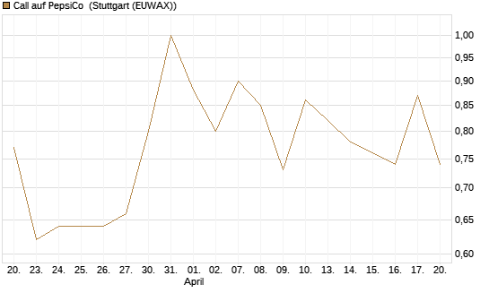Call auf PepsiCo [UBS AG (London)] Chart