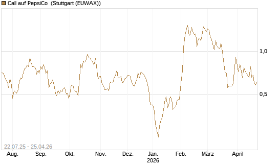 Call auf PepsiCo [UBS AG (London)] Chart
