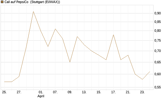 Call auf PepsiCo [UBS AG (London)] Chart