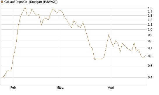Call auf PepsiCo [UBS AG (London)] Chart