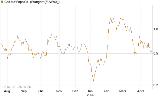 Call auf PepsiCo [UBS AG (London)] Chart