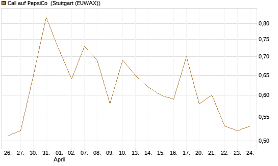 Call auf PepsiCo [UBS AG (London)] Chart