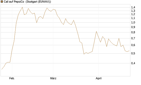Call auf PepsiCo [UBS AG (London)] Chart