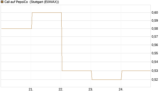 Call auf PepsiCo [UBS AG (London)] Chart