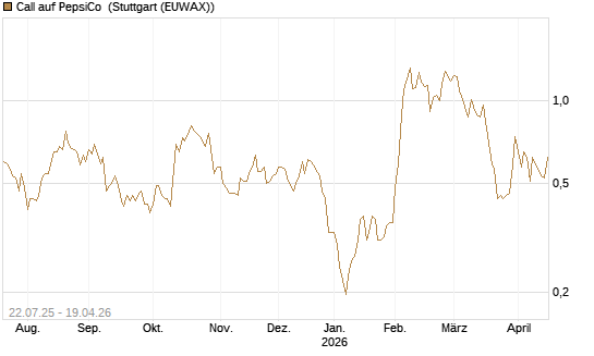 Call auf PepsiCo [UBS AG (London)] Chart